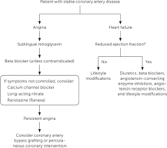 Stable Coronary Artery Disease Treatment American Family Physician