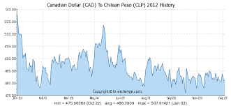 Canadian Dollar Cad To Chilean Peso Clp History Foreign