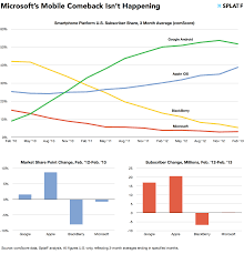 Microsofts Mobile Comeback Isnt Happening Fromedome