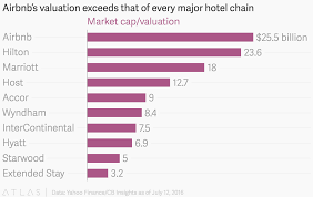 airbnbs valuation exceeds that of every major hotel chain