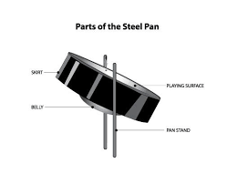 Parts Of The Steel Pan Steel Drums Steel Drum Steel Drum Band