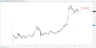 cryptocurrency charts bitcoin litecoin on a similar course