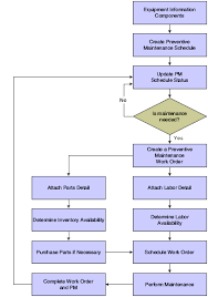 working with preventive maintenance schedules