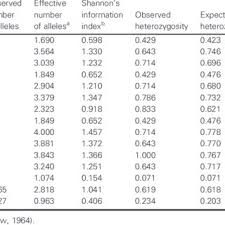 Details Of Samples From Panna And Source Populations