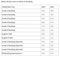 Passing the fsa algebra 1 eoc is accomplished by earning a level 3 or higher on the fsa algebra 1 eoc. Texas Education Agency Releases Spring 2021 Staar Exam Results Abc13 Houston