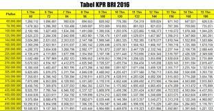 Maybe you would like to learn more about one of these? Tabel Angsuran Kpr Bank Bri 2021