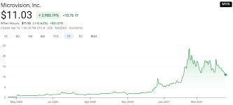 Sure, we had a nice bull market in general the last year. Will Mvis Stock Go Up