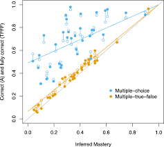 The weekly limit can be changed by the employer. Multiple True False Questions Reveal More Thoroughly The Complexity Of Student Thinking Than Multiple Choice Questions A Bayesian Item Response Model Comparison International Journal Of Stem Education Full Text