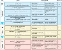 Immunisation for children who have delayed first visit to the clinic (not given immunisation). Who Should Be Prioritized For Covid 19 Vaccination In China A Descriptive Study Bmc Medicine Full Text