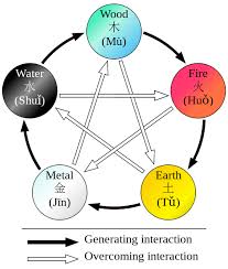 Five Elements And Flying Star Feng Shui Master Class Lesson