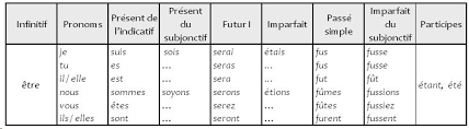 1.wie wird das französische verb être konjugiert? Mittel Des Flexionsmorphologischen Formenbaus
