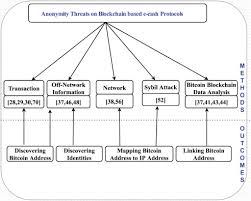Purchases can be made in a variety of ways, ranging from hard cash to credit and debit cards to wire transfers, or even using other cryptocurrencies. Anonymity On Blockchain Based E Cash Protocols A Survey Sciencedirect