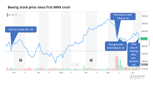 Quotes delayed at least 20 minutes. Boeing Stock Price Resilient Since Lion Air Accident Leeham News And Analysis