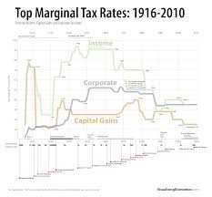 Fluctuations In Top Tax Rates 1910 To Today Sociological