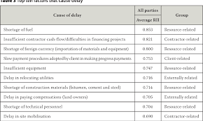 Pdf Causes Of Delay In Road Construction Projects In Malawi Semantic Scholar