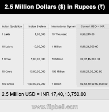 This indian rupee and united states dollar convertor is up to date with exchange large amounts of rupees are expressed in lakh rupees or crore rupees. How Much Is 2 5 Million Dollars In Rupees Quora