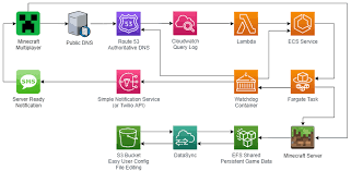 Aug 18, 2016 · getting your aws account setup, learning about amazon's server instances (ec2) and storage. Aws Open Source News And Updates 81