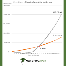 Maybe you would like to learn more about one of these? How Much Do Doctors Make In Salary Prospective Doctor