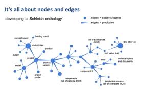 Semantic Pdm Using A Graph Data Model At Schleich Knowledge Graph Master Data Management Graphing