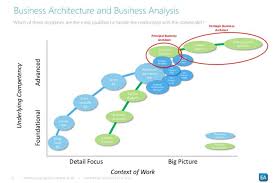 How To Move From Business Analyst To Business Architect Business Analyst Business Management Degree Business Podcasts