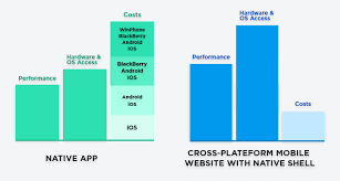 A facebook software engineer named jordan walke introduced react native on 26 march 2015 as a new technology for native development. Native Vs Cross Platform Best App Development Approach For Startups