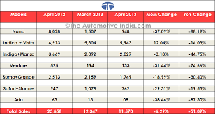 April 2013 Sales Figures Of Cars In India The Automotive India