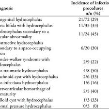Pdf Rates Of Cerebrospinal Fluid Infection And The Causative Organisms Following Shunt Procedures In Saudi Arabia A Retrospective Study Based On Radiological Findings
