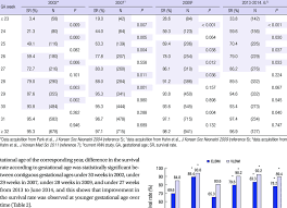 comparison of neonatal survival rates of very low birth