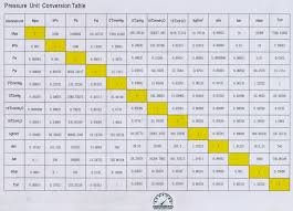 Convert between different standard units of measure; Metric Conversion Chart Table For Kids Free Table Bar Chart