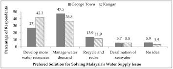 Groundwater contamination became an alarming issue because of its associated health risks when utilized as drinking water (razak et al., 2015), and some examples of relevant circumstances are provided in this chapter based on the author's review of information from groundwater contamination. Water Free Full Text Understanding Public Perception Of And Participation In Non Revenue Water Management In Malaysia To Support Urban Water Policy Html