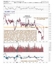 The Now Super Bullish Gold Silver Setup Does Not Bode Well