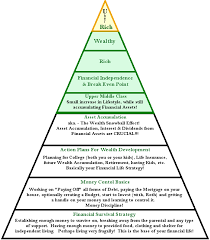 Financialpyramid Moneyreasons Personal Finance Finance Financial Asset