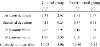 Blood calcium levels are different depending on your age with children, teenagers and young adults having higher levels of calcium than adults over age 30 or 35. Values Of Serum Calcium Of Male And Female Rats Calcium Mmol L Download Table