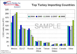 International Trade Charts