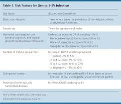 Medically reviewed by patrick carroll, md written by our editorial team last updated 2/24/2020. Genital Herpes A Review American Family Physician