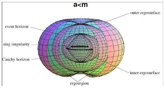 Ergosurface, horizon and singularity for slow Kerr black hole. | Download Scientific Diagram