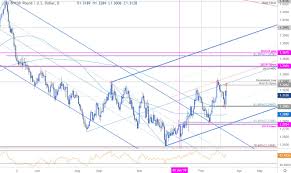 Dailyfx Blog British Pound Price Outlook Brexit Game Plan