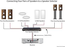 After properly hooking up your mac to your stereo you still can't hear the sound, you can do the following How To Use A Speaker Selector For Multi Room Audio Audioholics