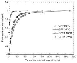 In this paper i argue that party stereotypes are a manifestation of partisanship that can inform the current debate about the stability of partisan identity in the united states. Mutations That Suppress The Thermosensitivity Of Green Fluorescent Protein Current Biology