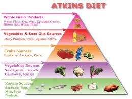 Diet atkins ialah sejenis corak pemakanan yang diperkenalkan oleh dr. Soalan Yang Biasa Ditanya Ketika Diet Atkins Shairyan Produktiviti Parenting Dan Planners