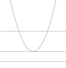 Why Can A Quadratic Equation Have Only 2 Roots Mathematics Stack Exchange