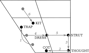 A Chart Of The Northern Cities Vowel Shift American