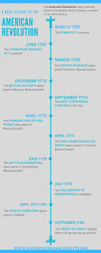 Timeline Of The American Revolution In 2020 American Revolution Timeline American Revolution For Kids American Revolution Projects