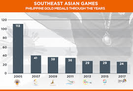 Medals tally and results table of 2018 commonwealth games. Philippines Crashes To Its Worst Sea Games Finish Since 1999