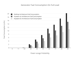Generator Fuel Consumption On Full Load Bar Chart Made By