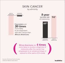 Here are 10 more facts about prostate cancer. Skin Cancer Facts Statistics And You