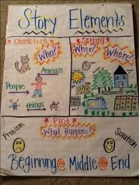 List Of Literary Elements Anchor Chart Student Pictures And