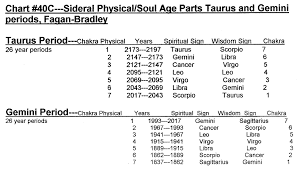 Chart 20 Sidereal Physical Soul Age Parts Taurus And Gemini