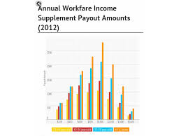 If you qualify for the workfare income supplement (wis)1 for o work year (wy) 2019 before 31 march 2021; Will The Workfare Income Supplement And Wage Credit Scheme Help Singaporeans The Heart Truths