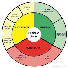 Business Model Wheel Business Planning Business Analysis Business Model Canvas